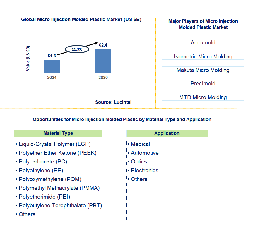 Micro Injection Molded Plastic Trends and Forecast